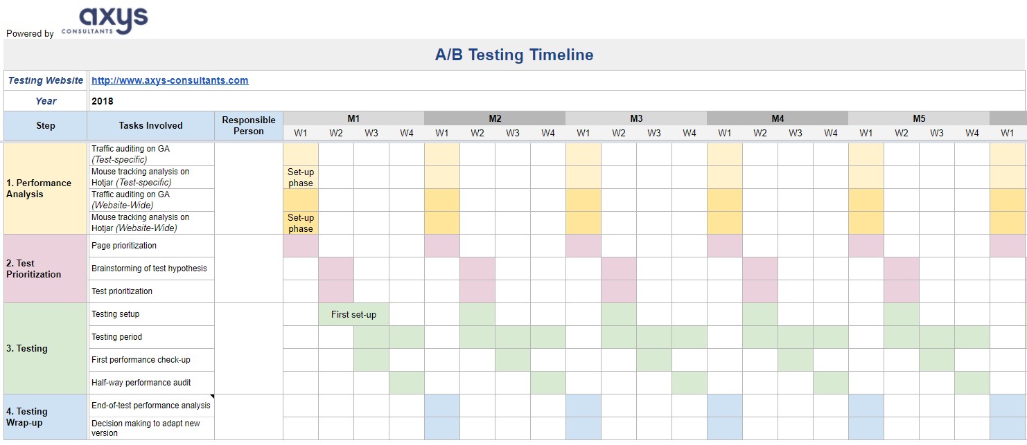 A/B Testing Operational Timeline