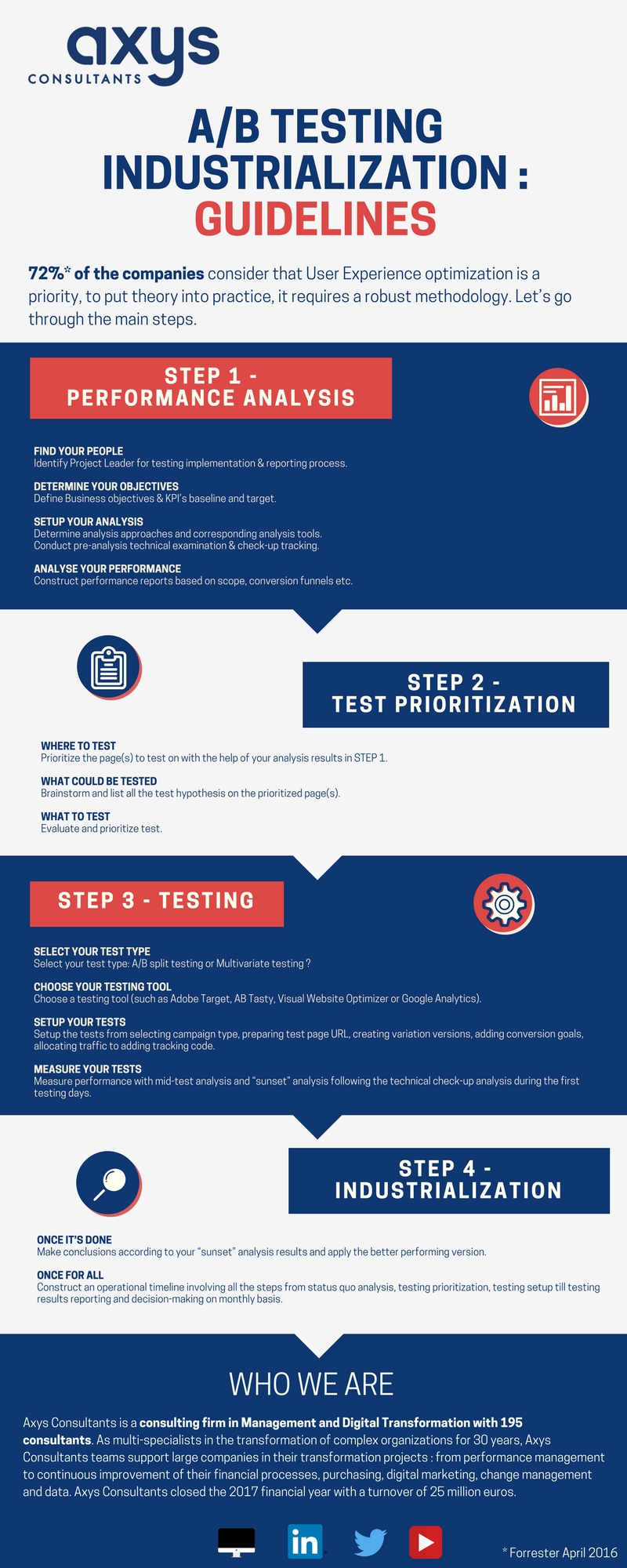 Infographic : AB Testing industrialization, the guidelines