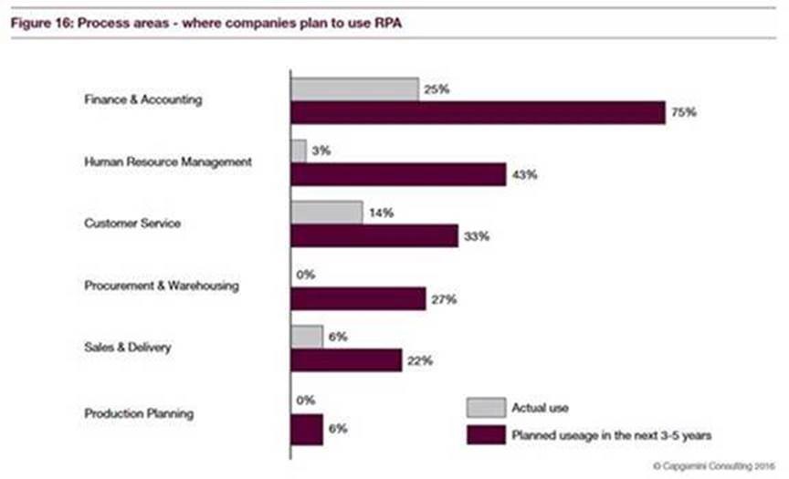 Robotic Process Automation, upcoming revolution of the Purchases Practice