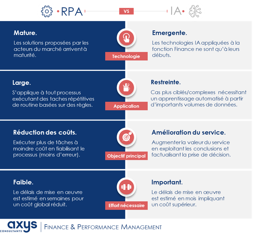 Infographie : La RPA et l’IA, une complémentarité au service de la performance