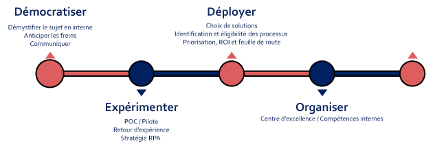 Accompagnement RPA Axys Consultants