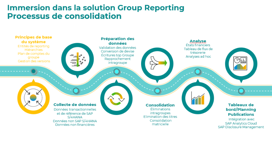 Processus de consolidation Group Reporting en étapes